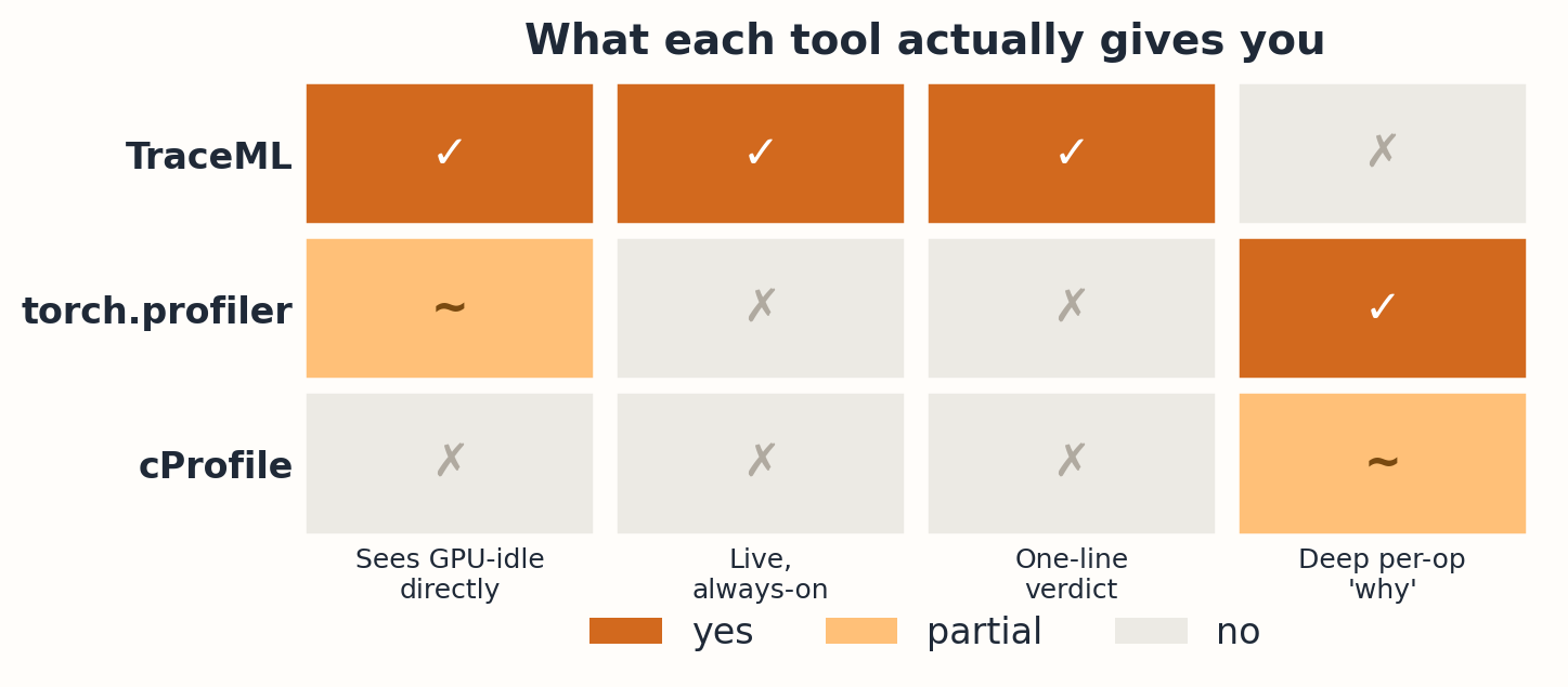 Capability matrix. TraceML: sees GPU-idle directly, always-on, one-line verdict, but no deep per-op why. torch.profiler: deep per-op why, partial GPU-idle view, not always-on, no one-line verdict. cProfile: deep per-op why (partial, CPU only), none of the rest.