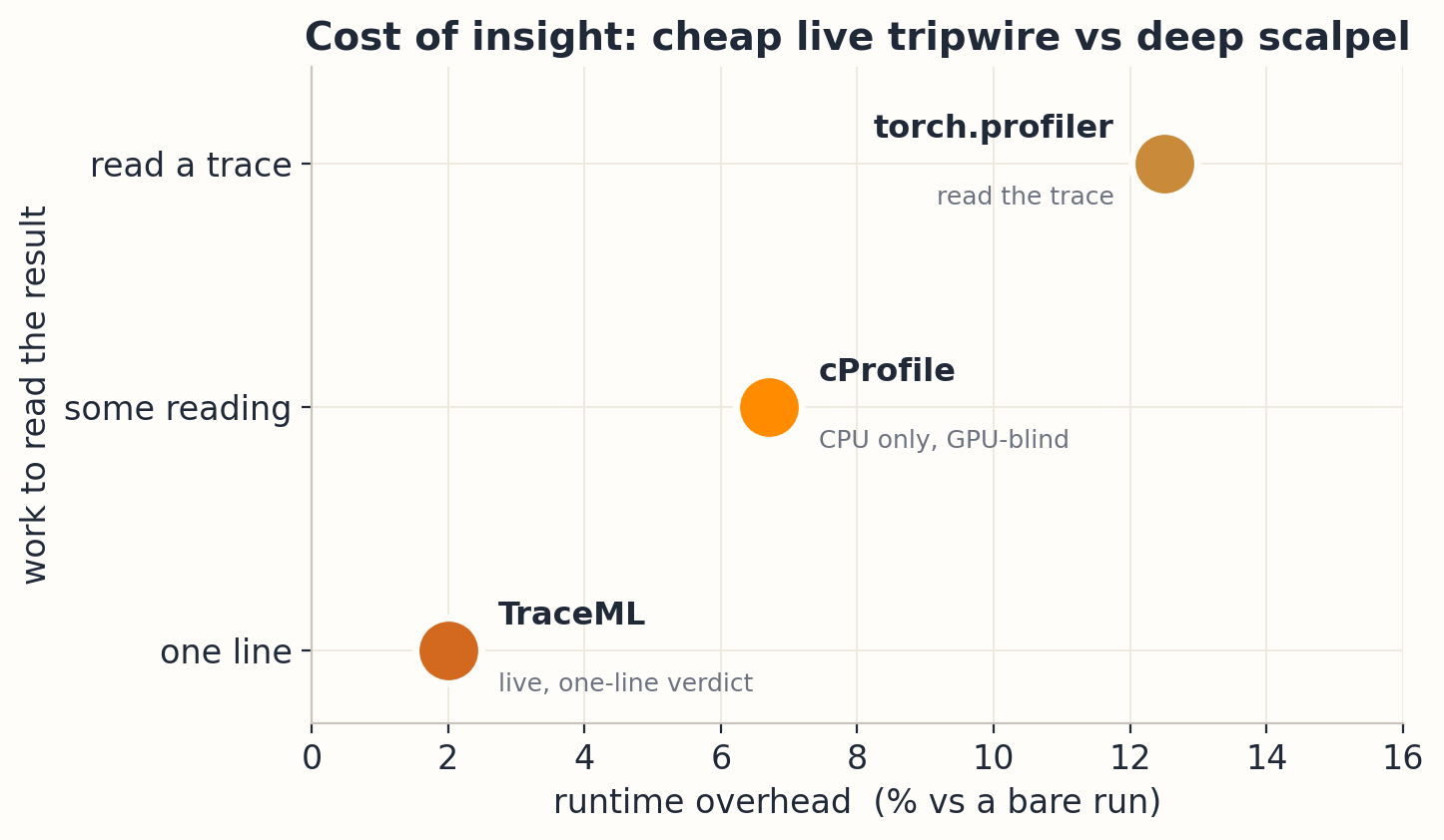 Overhead versus effort to read the result. TraceML is cheap and one-line (bottom-left), cProfile is mid, torch.profiler is costly and needs reading a trace (top-right).
